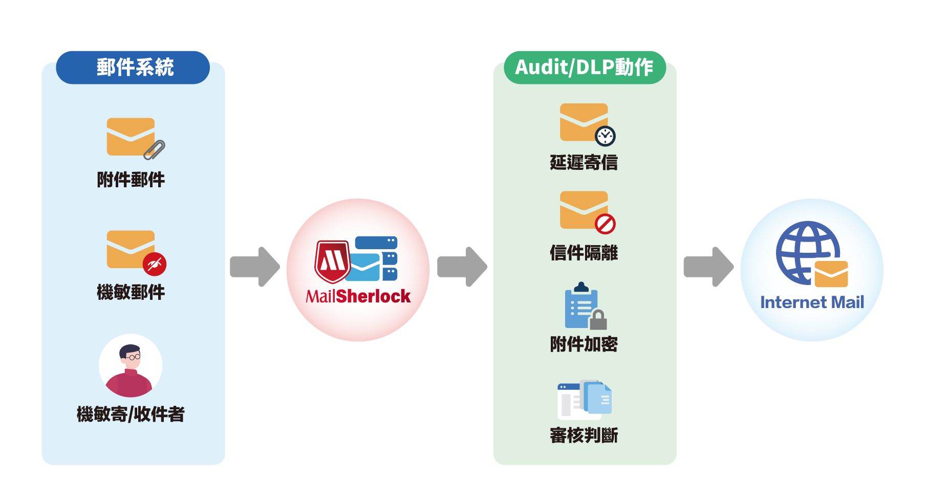桓基科技_DLP產品功能示意圖