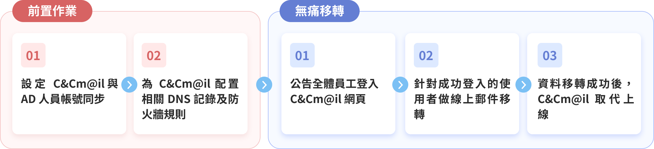 電子郵件移轉 5 步驟
